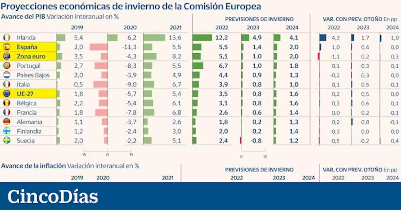 Bruselas prevé que Europa esquive la recesión y mejora la proyección del PIB español para 2023