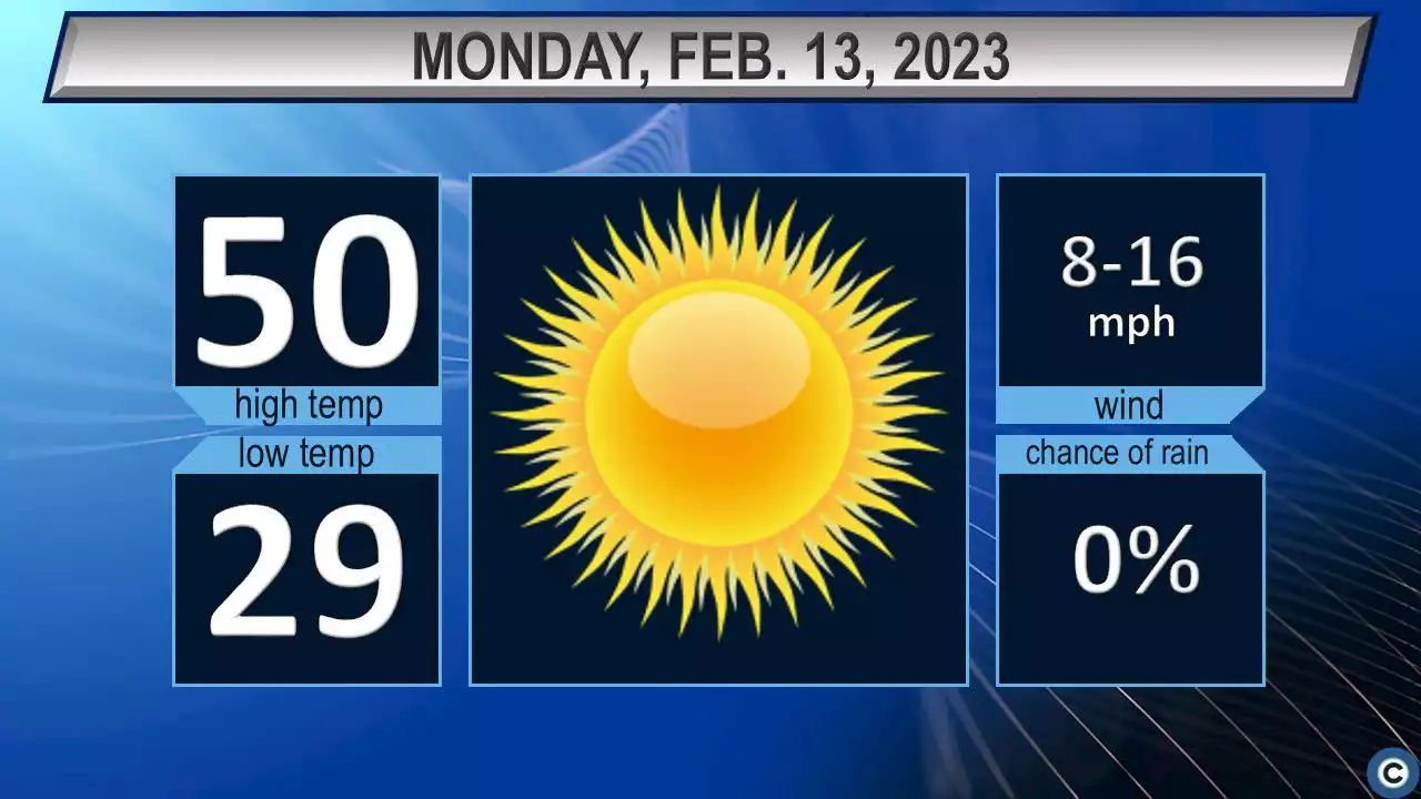 Northeast Ohio Monday weather forecast: More sunshine, mild temps