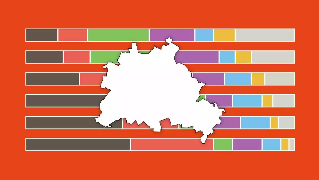 (S+) Wählerwanderung in Berlin: Woher die Stimmen für den CDU-Erfolg kamen