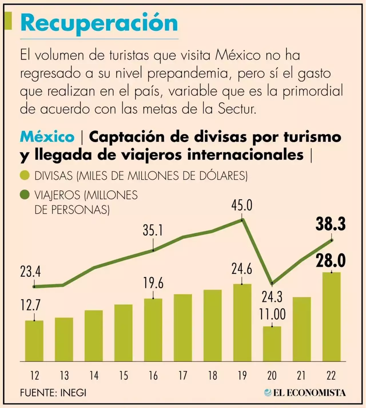 Divisas turísticas establecen nueva marca en el 2022