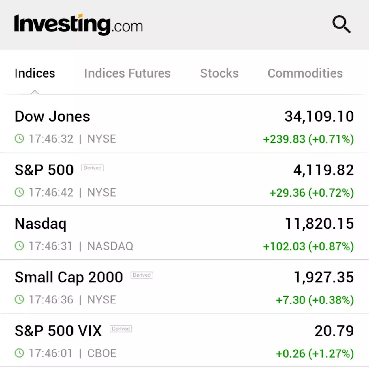 U.S. stocks rising as investors await Tuesday's CPI report By Investing.com