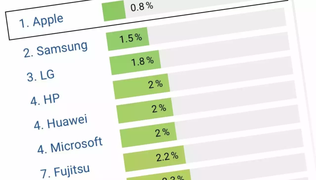 Apple fans vil elske denne listen - det vil ikke disse - ITavisen