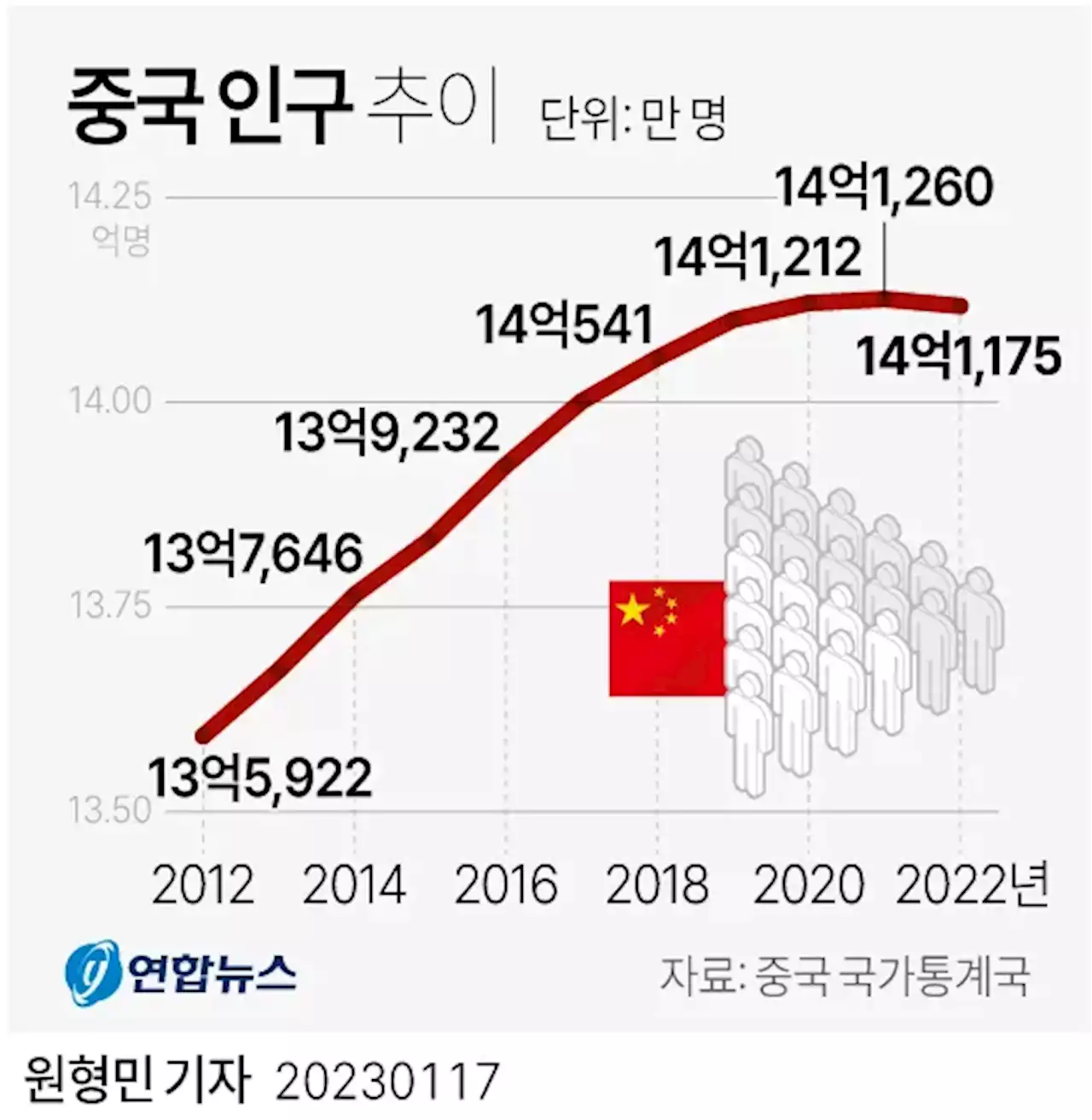 인구 주는 중국, 여성 10명 중 1명은 평생 아이 안 낳아