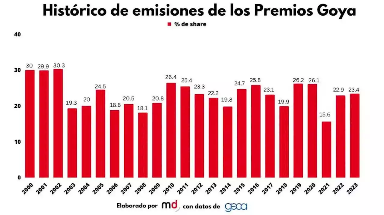 La audiencia de los Premios Goya 2023 - Marketing Directo