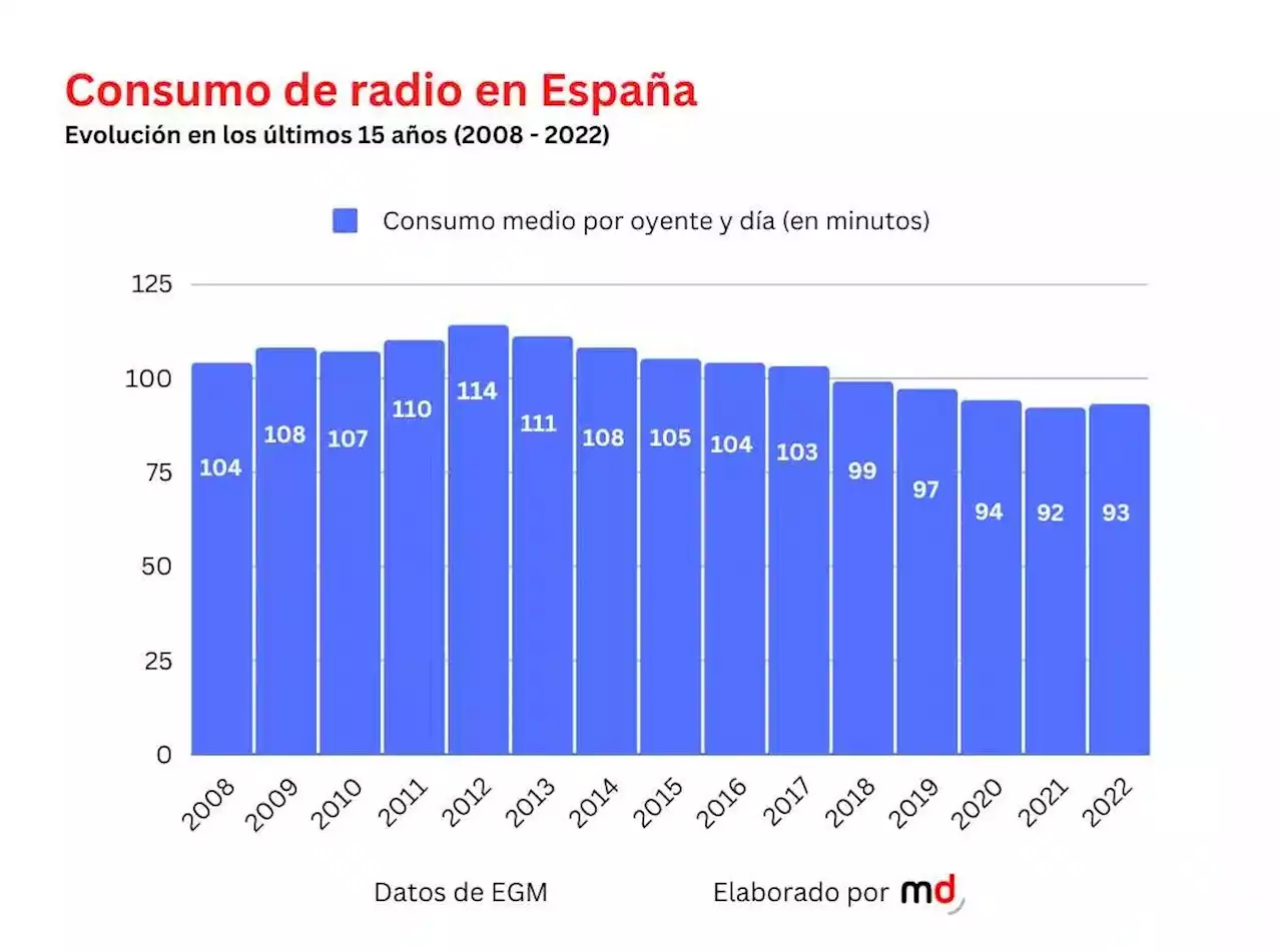 Día Mundial de la Radio: así ha evolucionado este medio