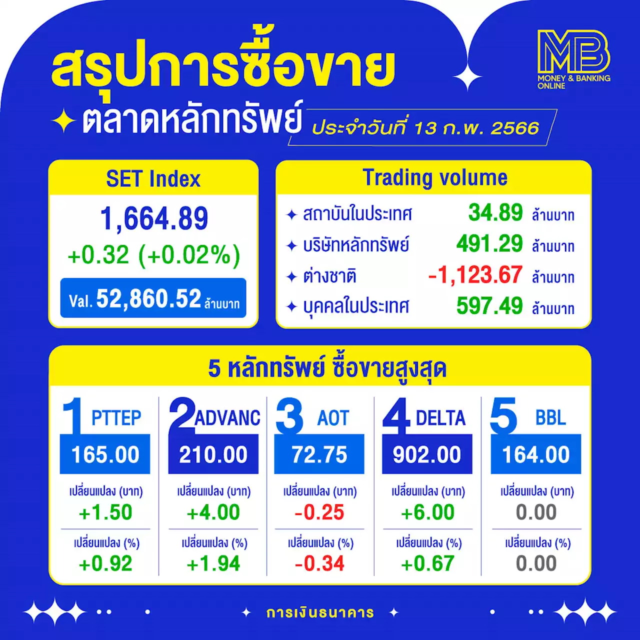 หุ้นไทยปิดบวก 0.32 จุด วอลุ่มซบเซา นักลงทุนรอลุ้นเงินเฟ้อสหรัฐฯ