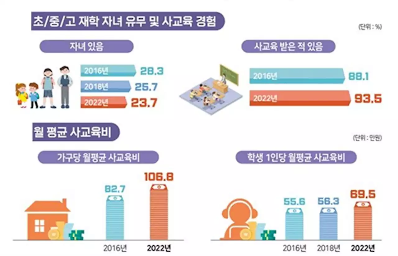 용인 학부모 93.5% 사교육... 가구당 월평균 106만 원