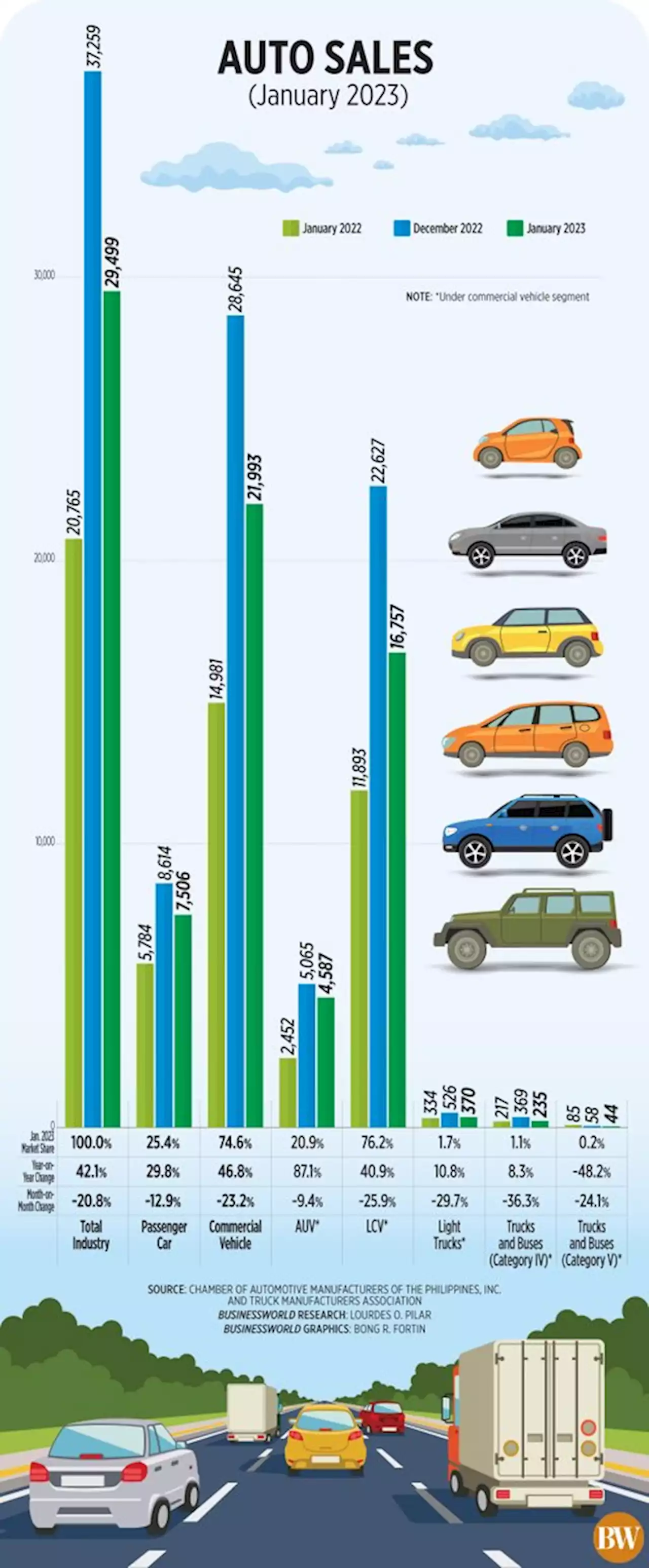 Auto sales - BusinessWorld Online