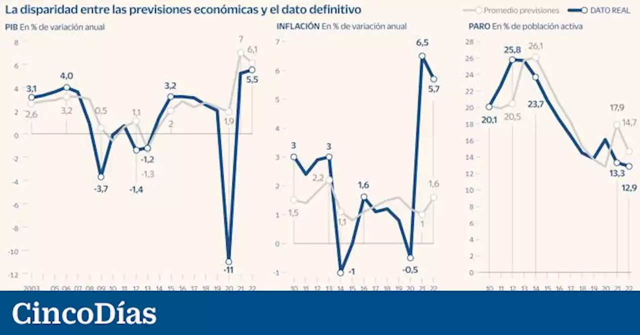 La incertidumbre seguirá difuminando las previsiones económicas de 2023