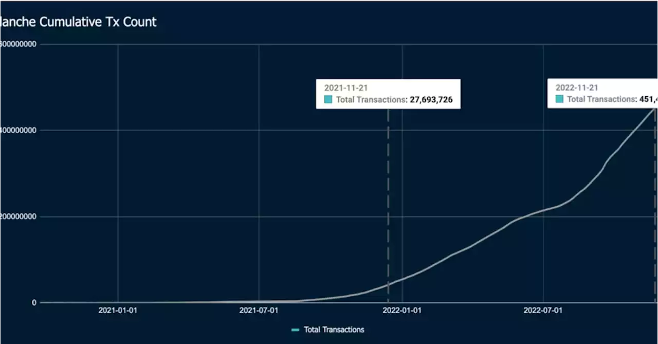 Avalanche Blockchain Saw 1,500% Transactional Growth in 2022: Nansen