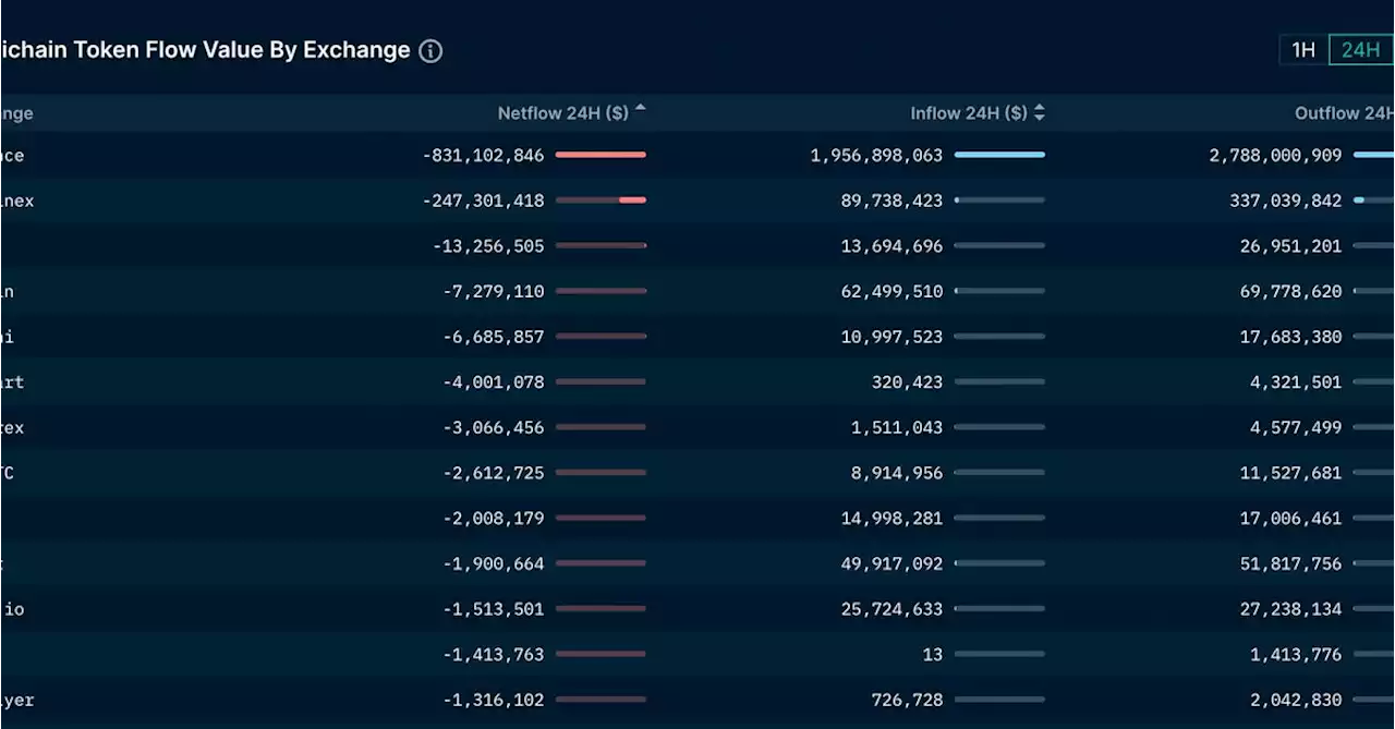 Binance Withdrawals Surge as Paxos-BUSD Drama Weighs on the Exchange