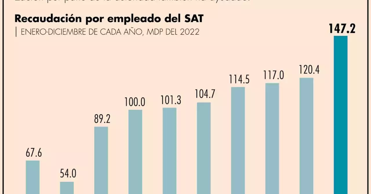 En el 2022, recaudación por cada empleado del SAT aumentó 22%