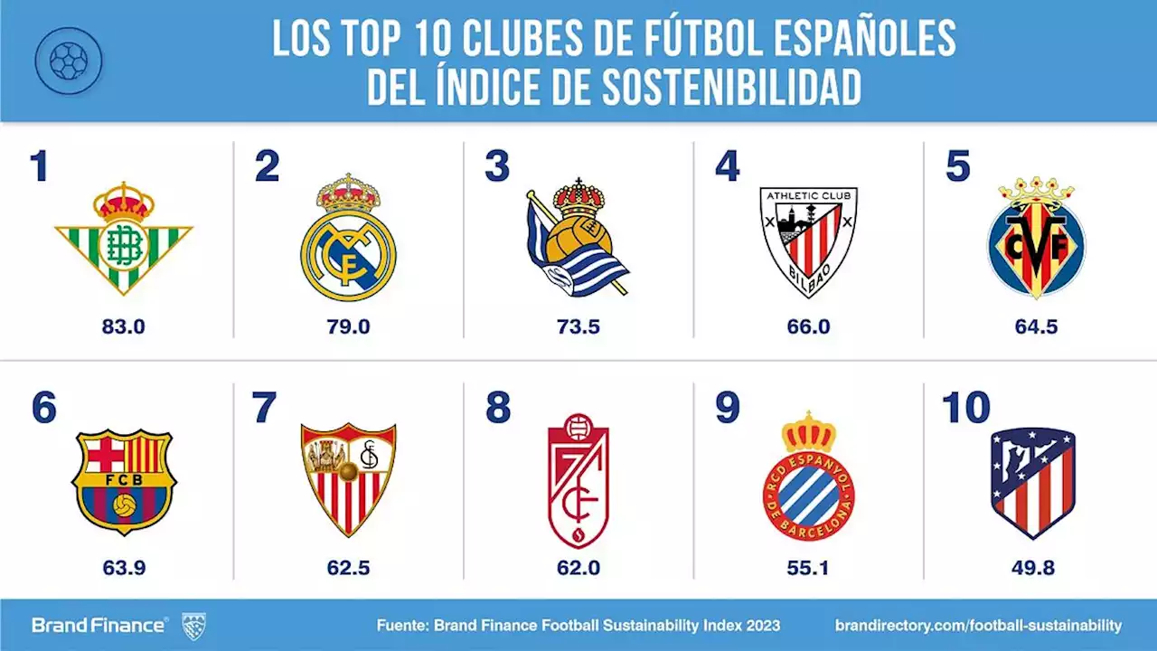 Betis, Real Madrid, Real Sociedad, Athletic, Valencia y Barça, campeones de LaLiga en sostenibilidad