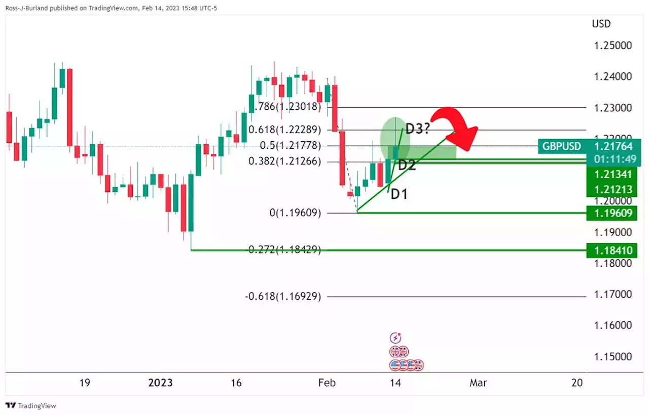 GBP/USD consolidates but prospects of bullish extension loom