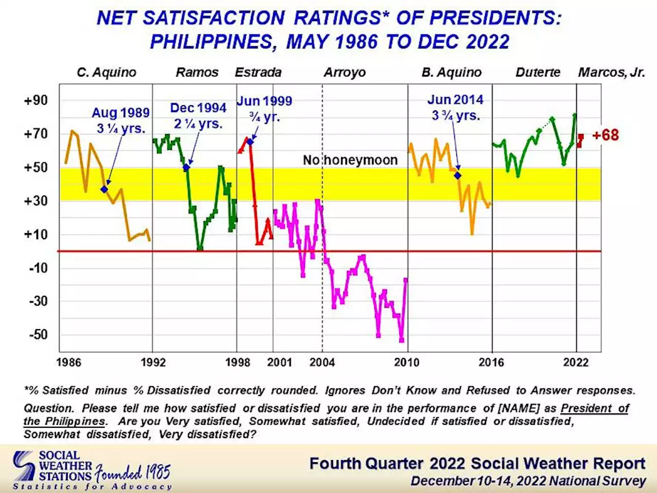 75% of Filipinos satisfied with PBBM’s performance in 4Q 2022 — SWS