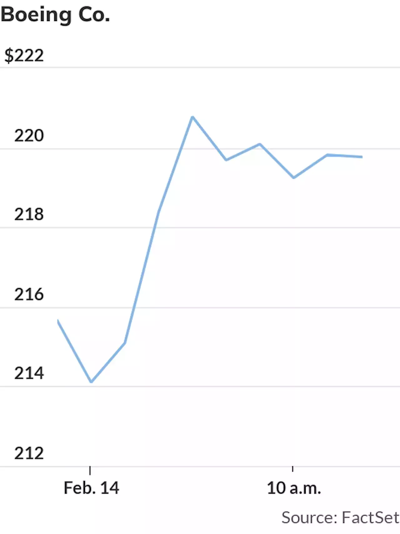 Boeing shares up 2% after White House announces Air India buys over 200 aircraft