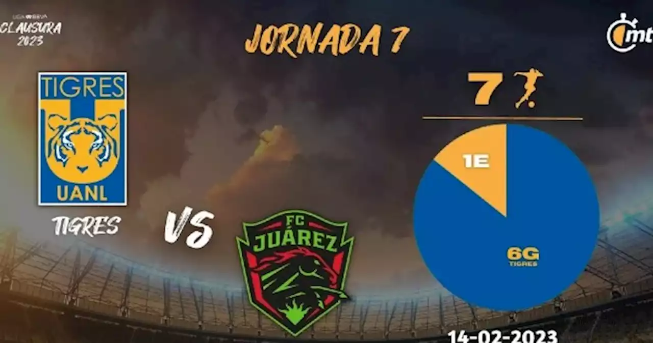 Tigres vs Juárez: dónde ver y horario juego para hoy Liga MX 2023