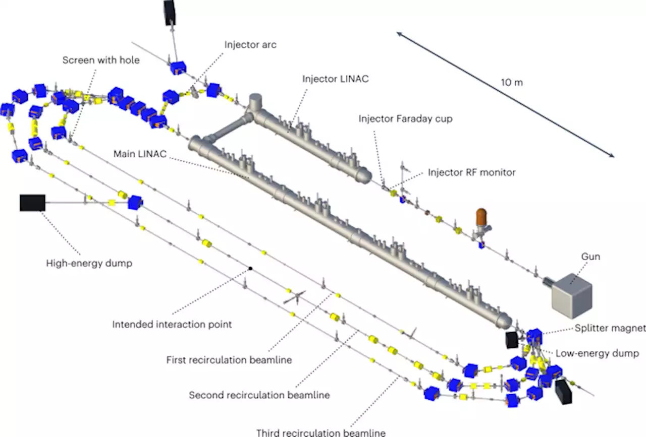 Realization of a multi-turn energy recovery accelerator - Nature Physics