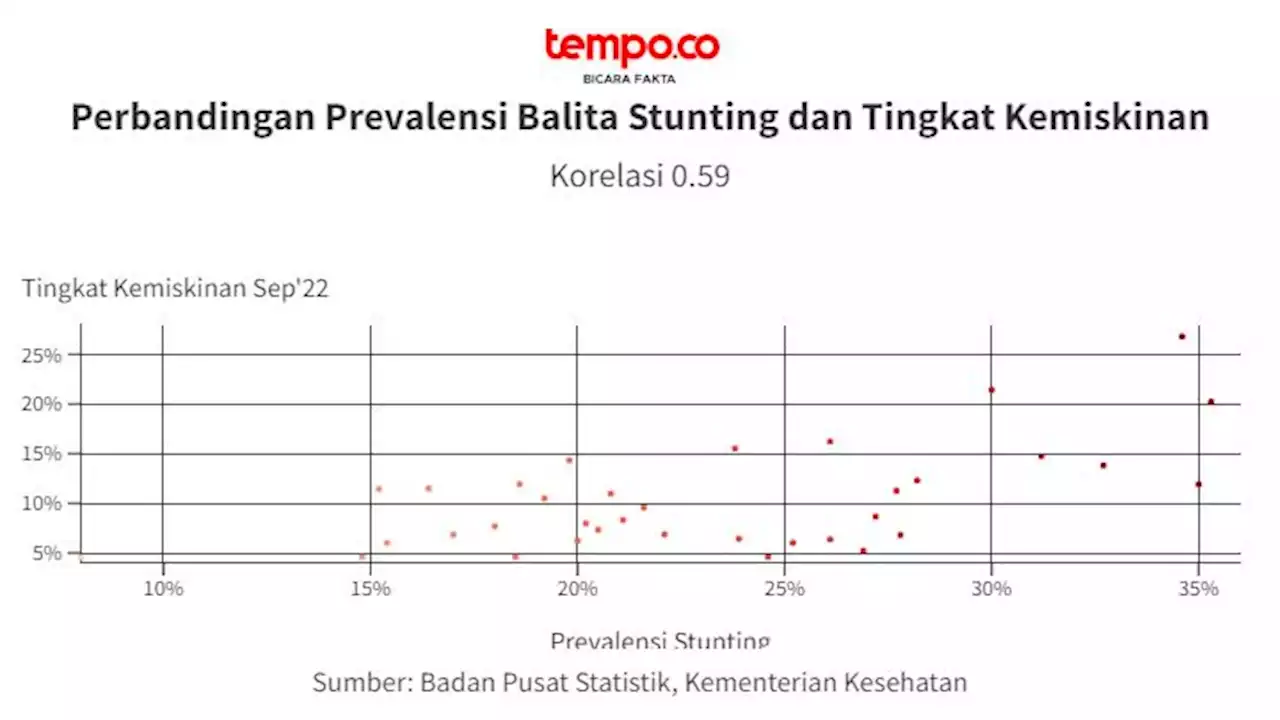 Apakah Tingkat Kemiskinan Berkorelasi dengan Stunting?