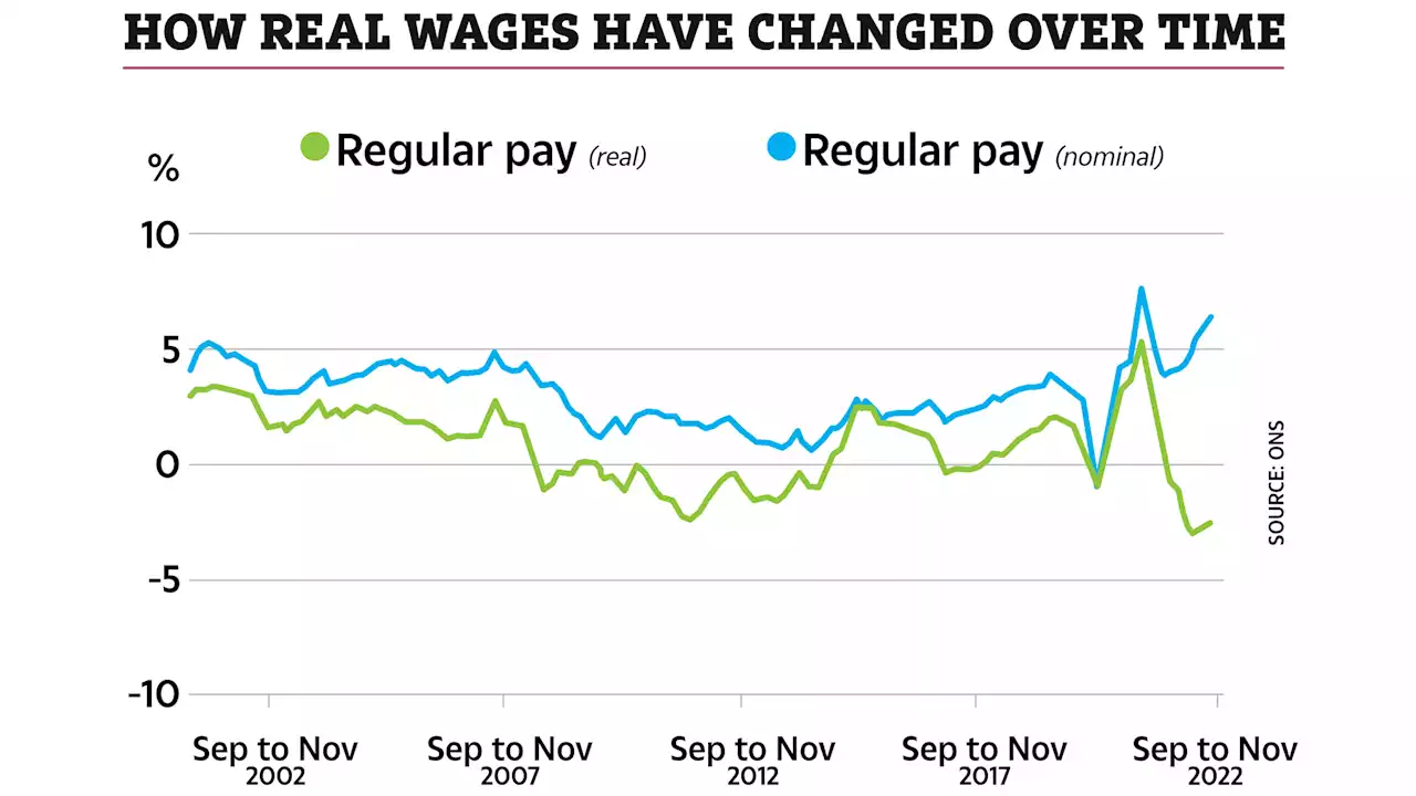 Millions hit by pay cut as real wages fall 3.1% and unemployment remains low