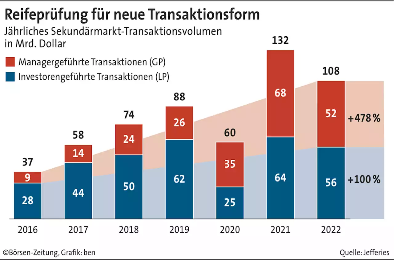 Private Equity: Trend­umkehr am Sekundär­markt | Börsen-Zeitung