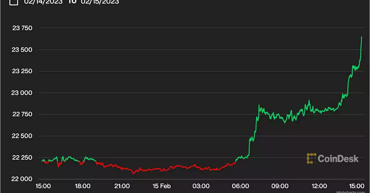 Bitcoin Soars Past $24K to Reach 2-Week High