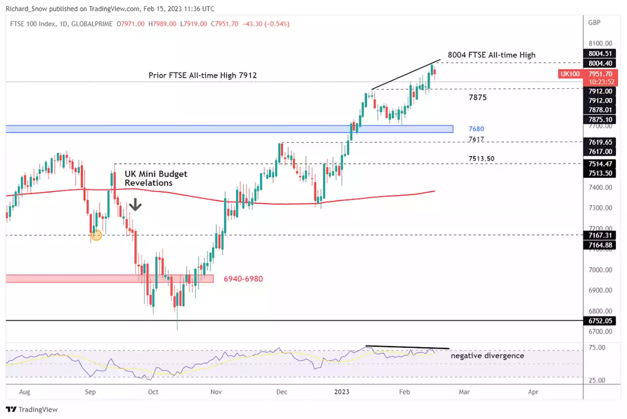 FTSE Price Outlook: UK Index Falters at 8000 Level as Signs of Fatigue Show