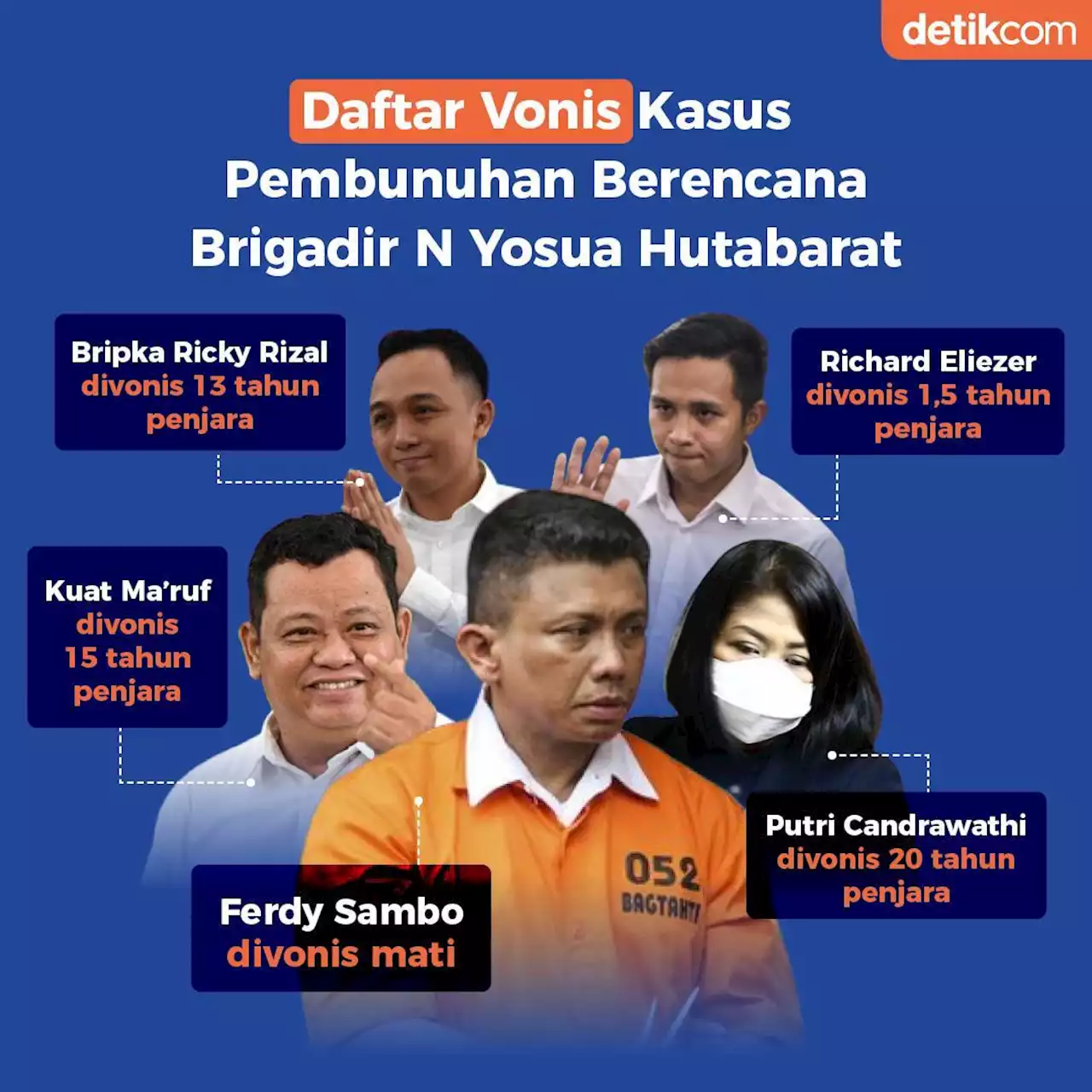 Daftar Vonis Pembunuhan Yosua: Sambo Dihukum Mati, Eliezer 1,5 Tahun Bui