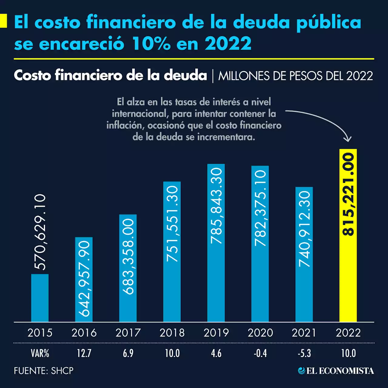 El costo financiero de la deuda pública se encareció 10% en 2022