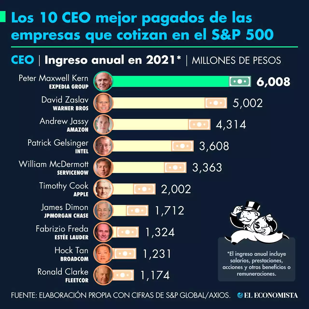 Los 10 CEO mejor pagados de empresas que cotizan en el S&P 500