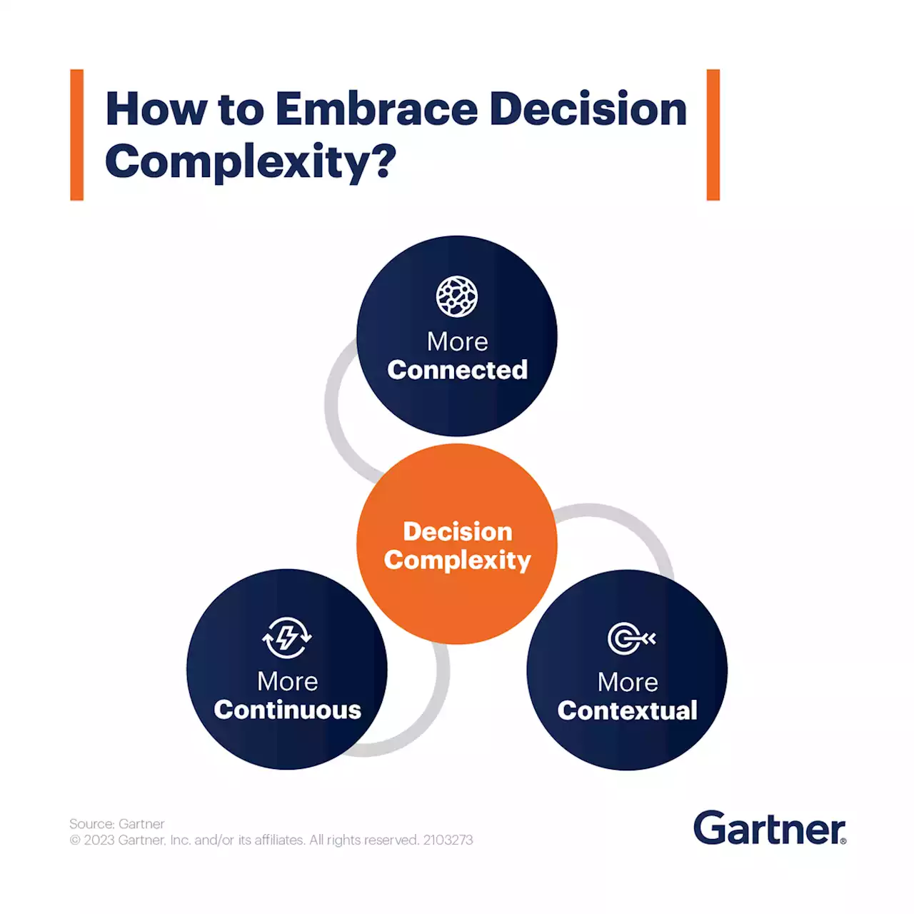 Data & Analytics: Business Value With Decision-Making