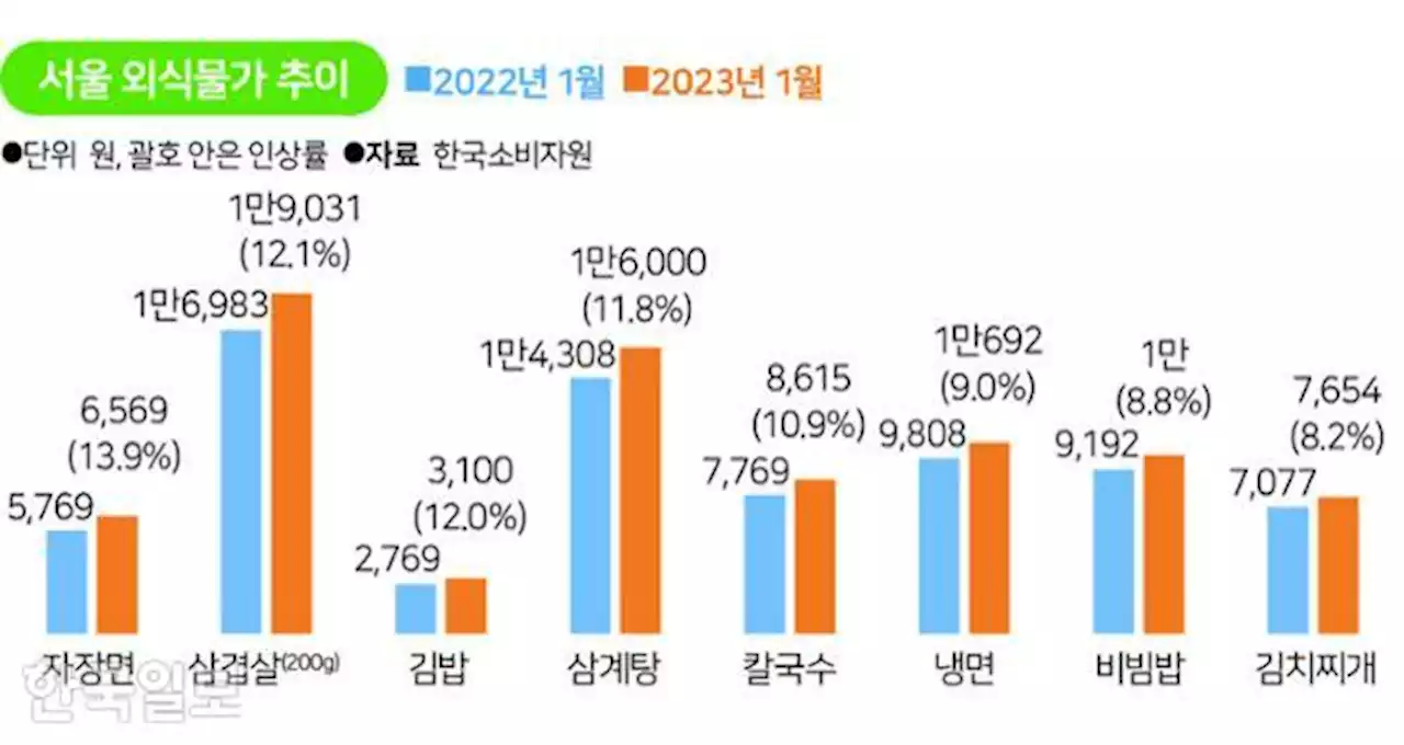 1000원 메뉴 사라진다…곱빼기, 라면사리, 공깃밥 인상