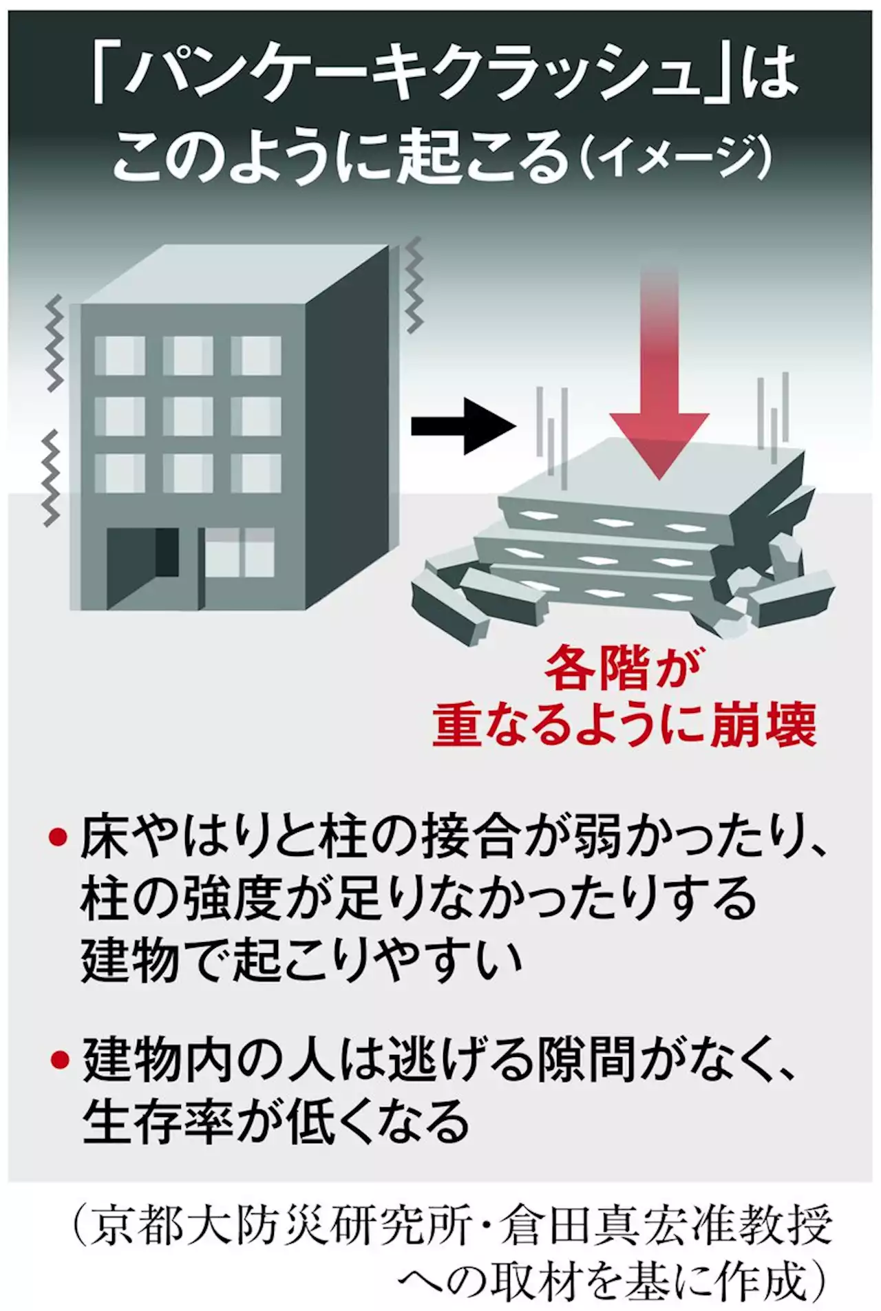 トルコ大地震で続発「パンケーキ崩壊」 過去にも被害、リスク共有は - トピックス｜Infoseekニュース