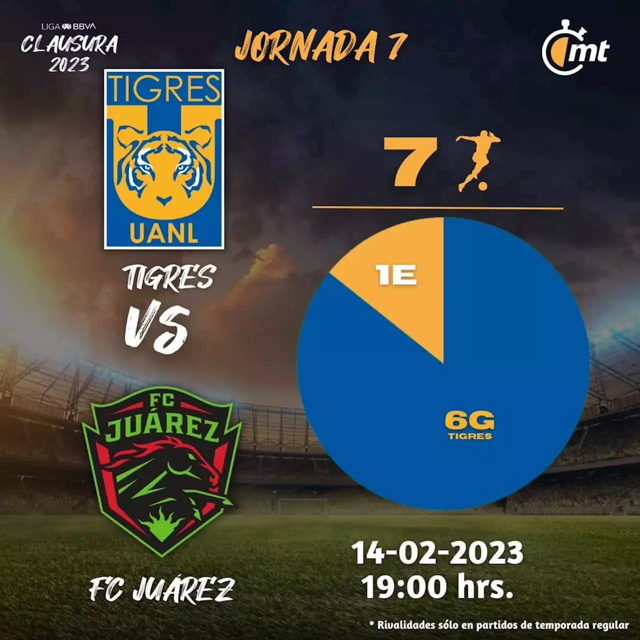 HOY Tigres vs Juárez: dónde verlo y pronóstico juego Liga MX 2023