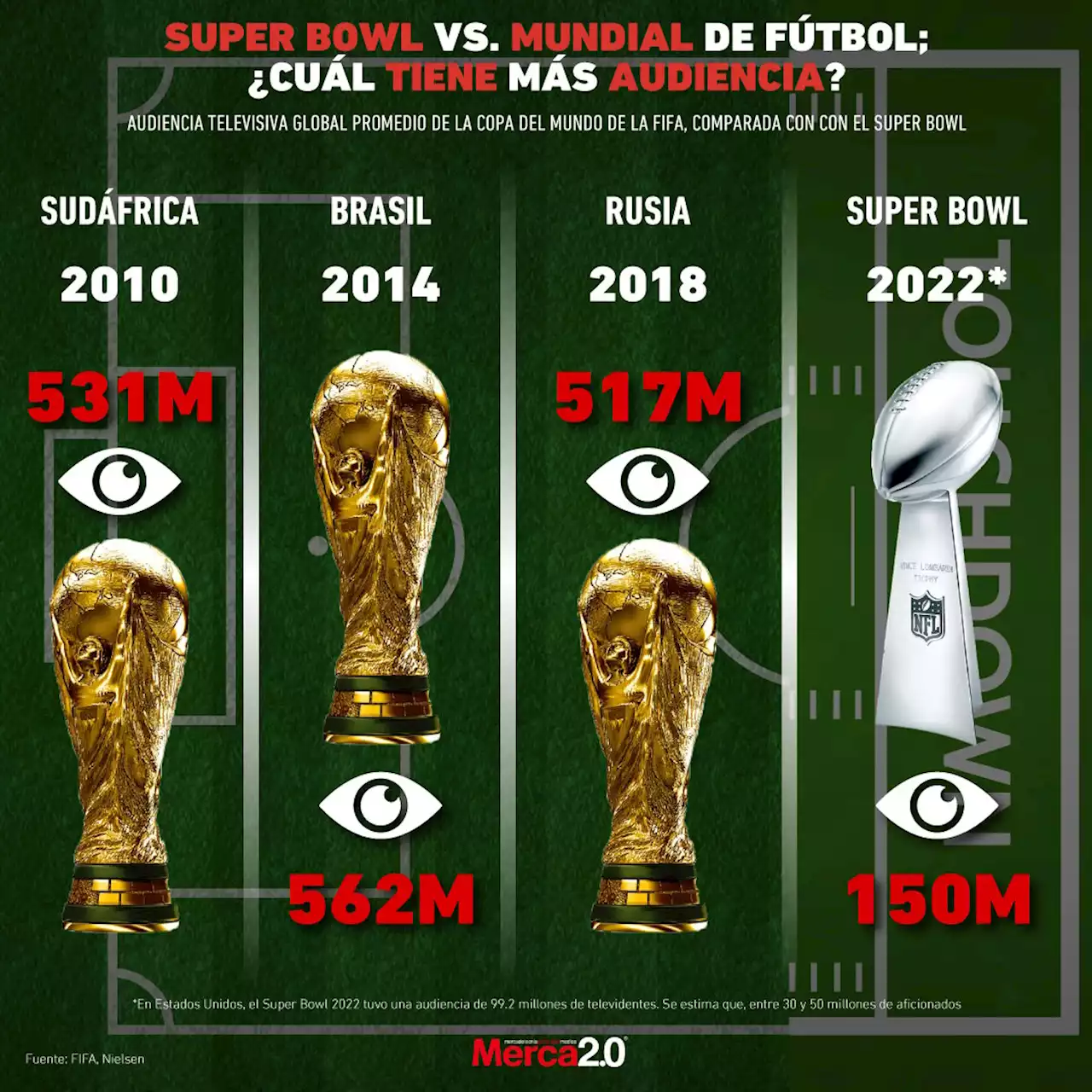 Gráfica del día: Super Bowl vs. Mundial de fútbol, ¿cuál tiene más audiencia?