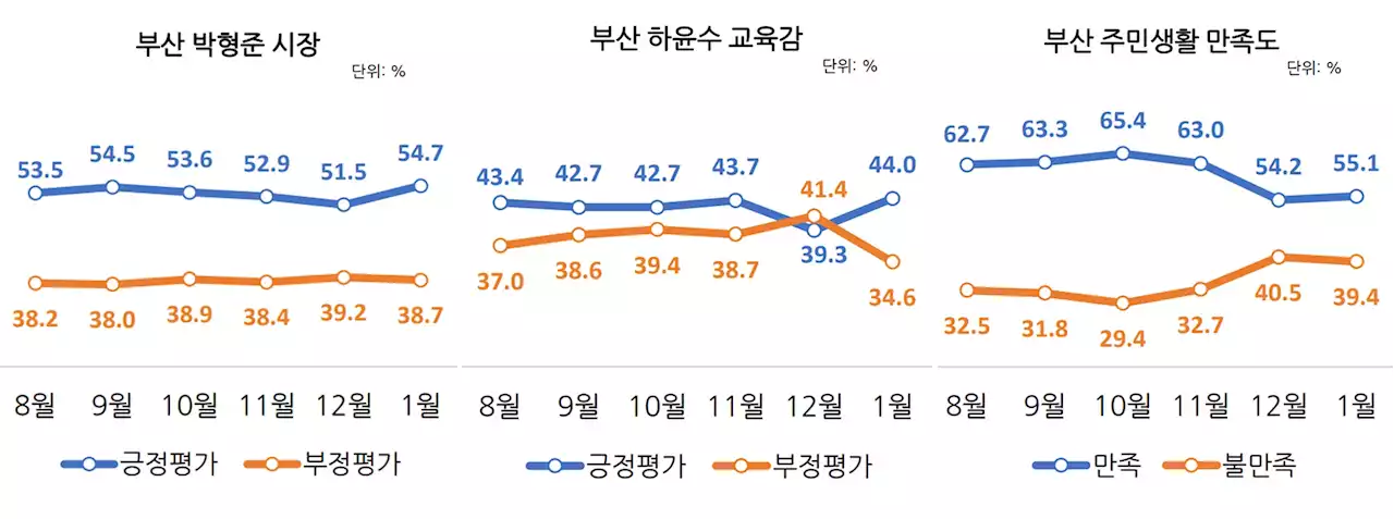 박형준 부산시장, 하윤수 부산교육감 긍정평가 동반 상승