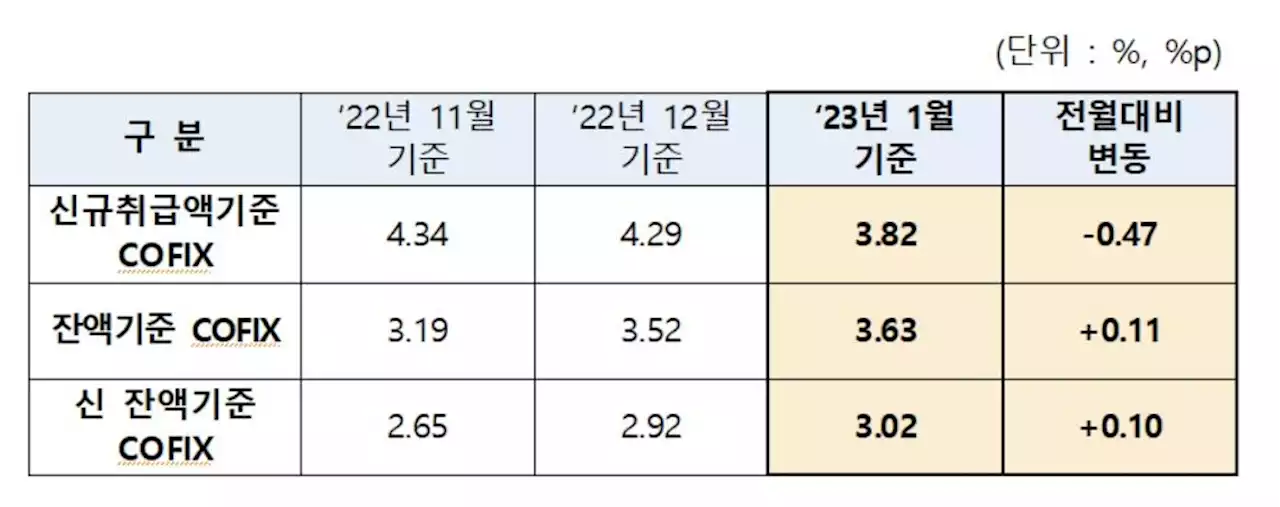 코픽스, 3%대로 하락…주담대 변동금리 내린다 | 연합뉴스