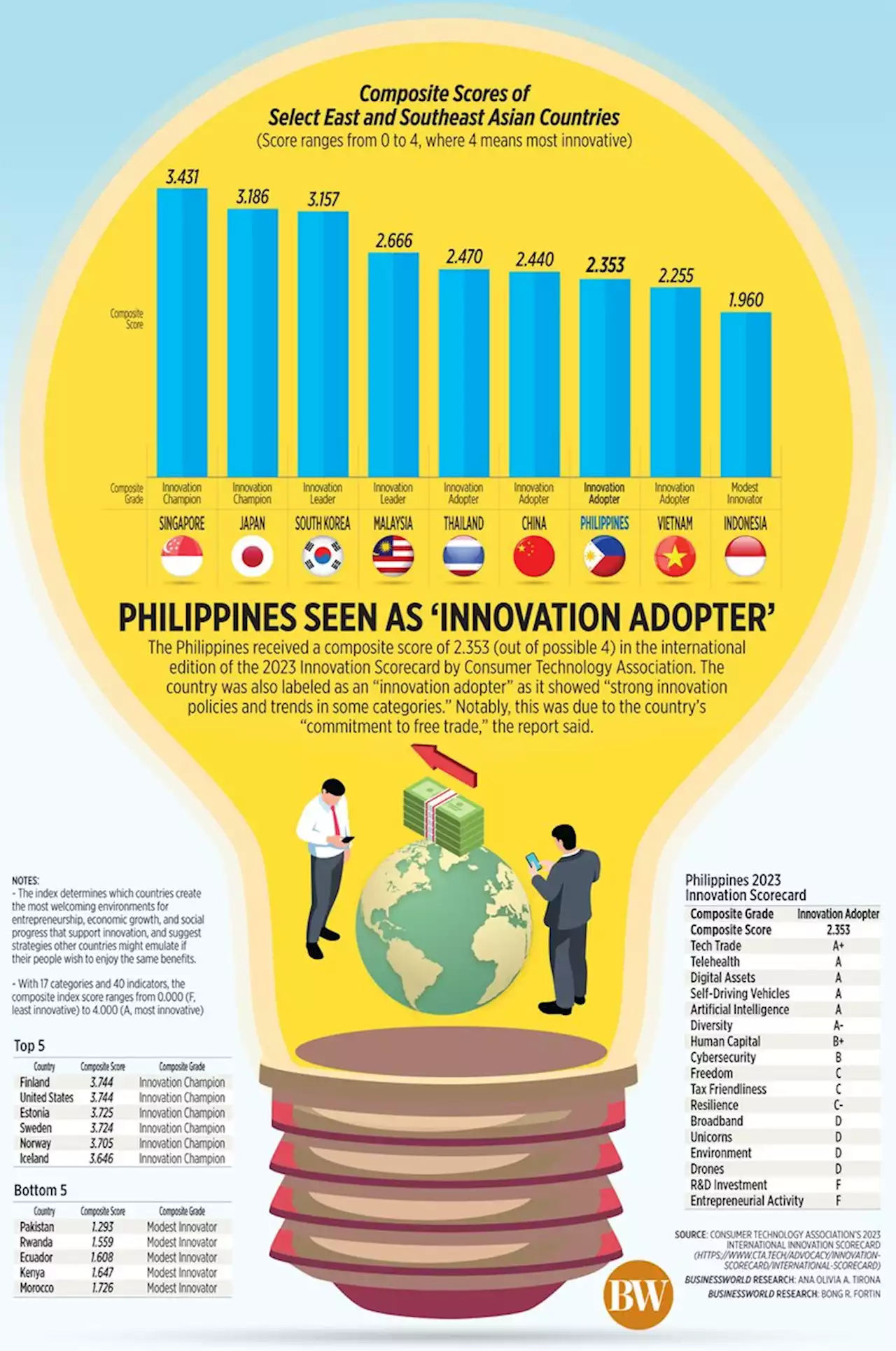 Philippines seen as ‘innovation adopter’ - BusinessWorld Online