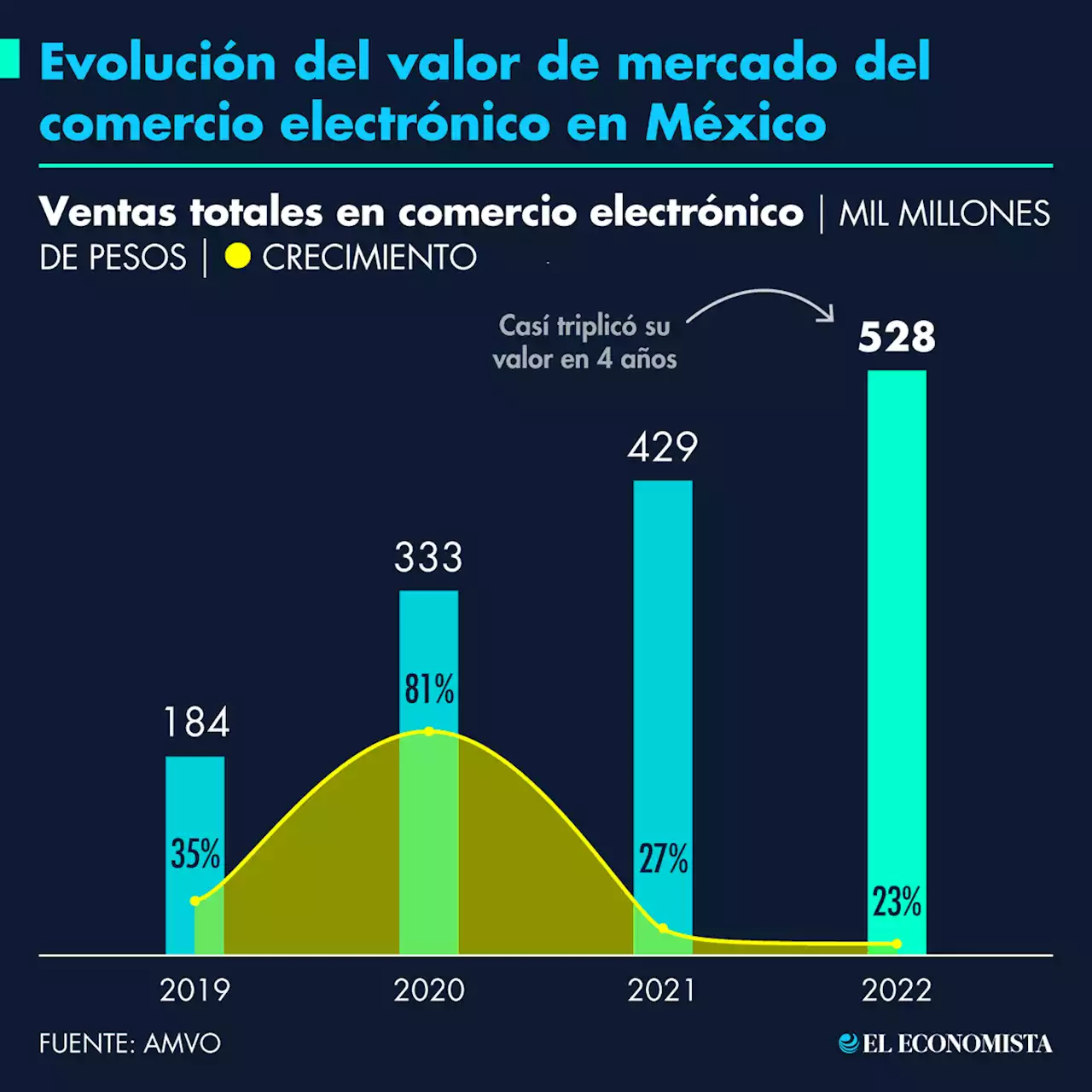 Comercio electrónico en México desaceleró en 2022