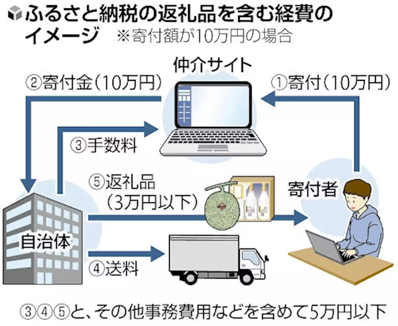 ふるさと納税の返礼品経費、１３８市町村が基準を超過…「寄付の５割以下」守られず - トピックス｜Infoseekニュース