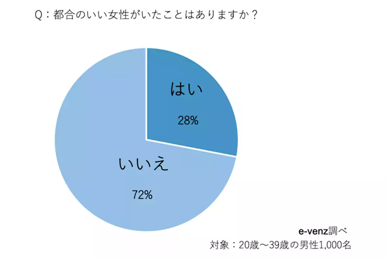 20～30代男性に聞いた「都合のいい女性'あるある'」、1位は? - トピックス｜Infoseekニュース