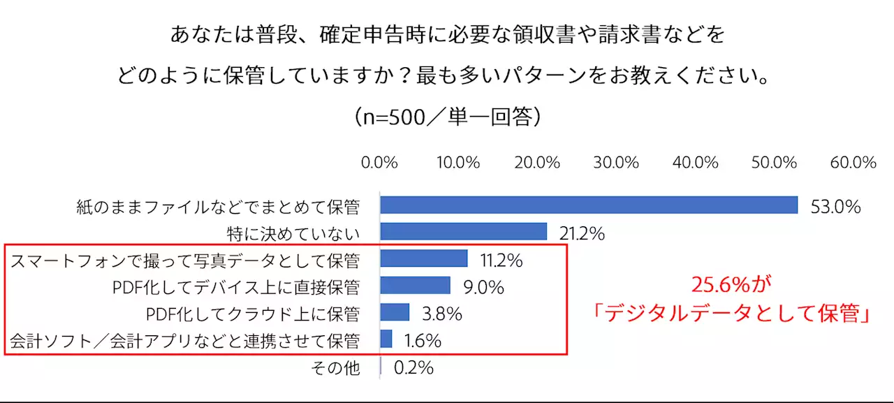 会社員の確定申告、半数以上が「必要な書類を紙で保管」。9割近くが「ペーパーレス化したい」～アドビ調査