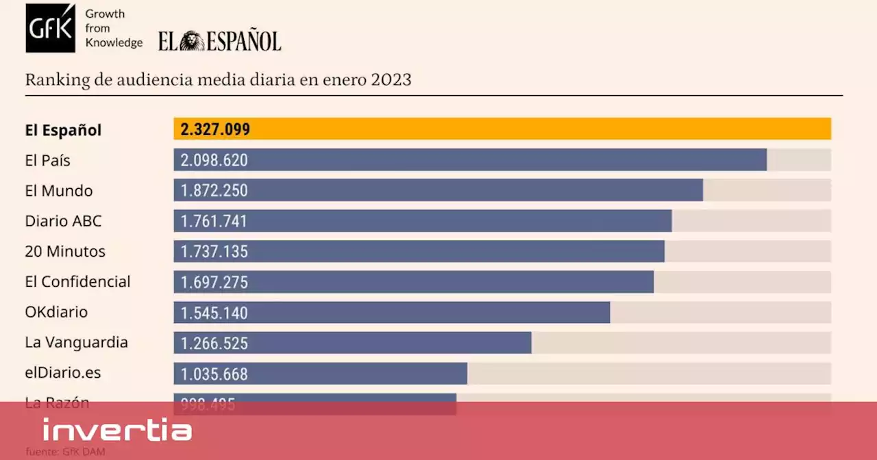 El Español amplía su ventaja como el diario más leído de la prensa española según GfK