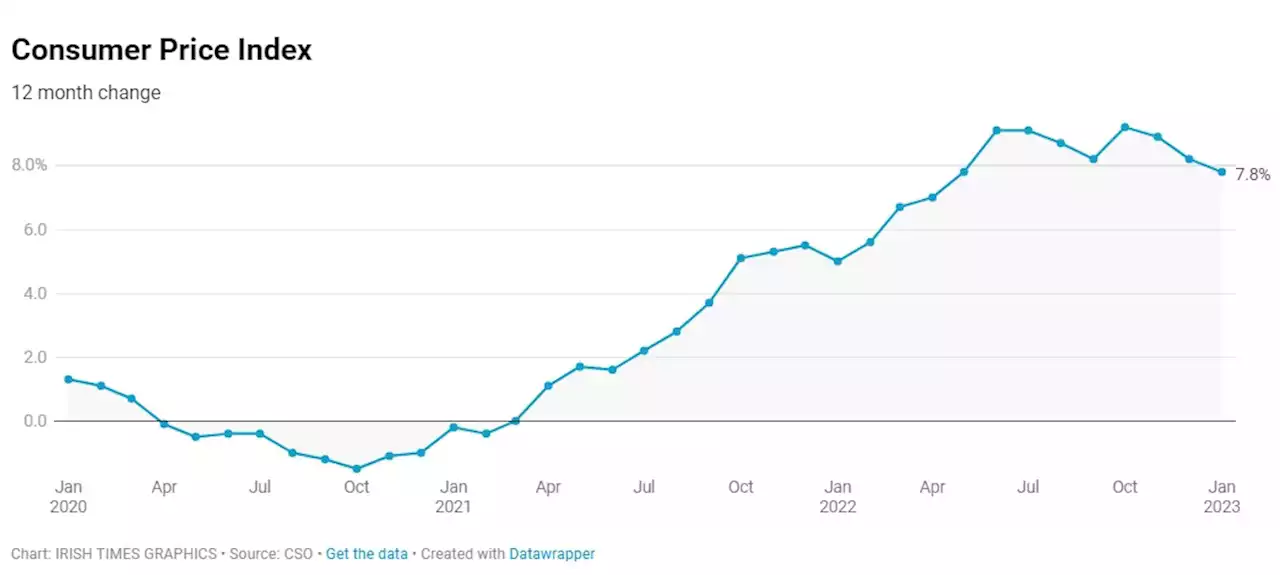 Irish inflation eases to 7.8% in January but energy, food costs remain high