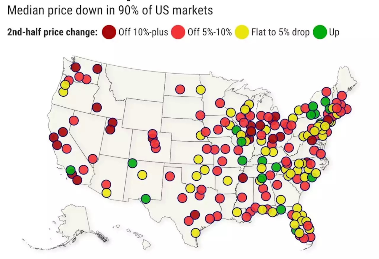 90% of U.S. housing markets had price drops in 2nd half