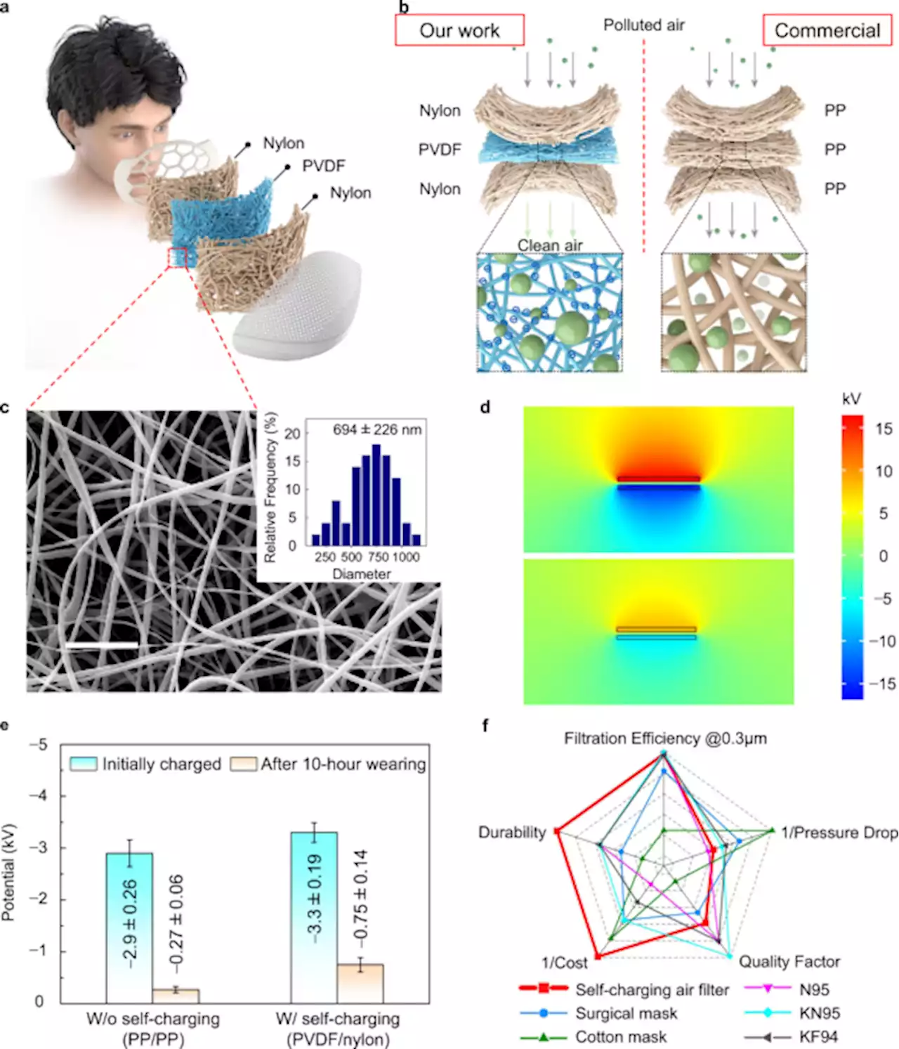 Self-charging electrostatic face masks leveraging triboelectrification for prolonged air filtration - Nature Communications