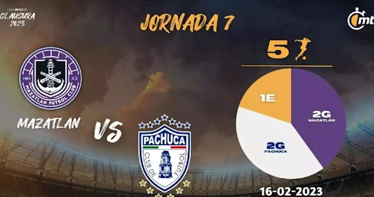 Dónde VER Mazatlán vs Pachuca | J7, Clausura 2023, Liga MX