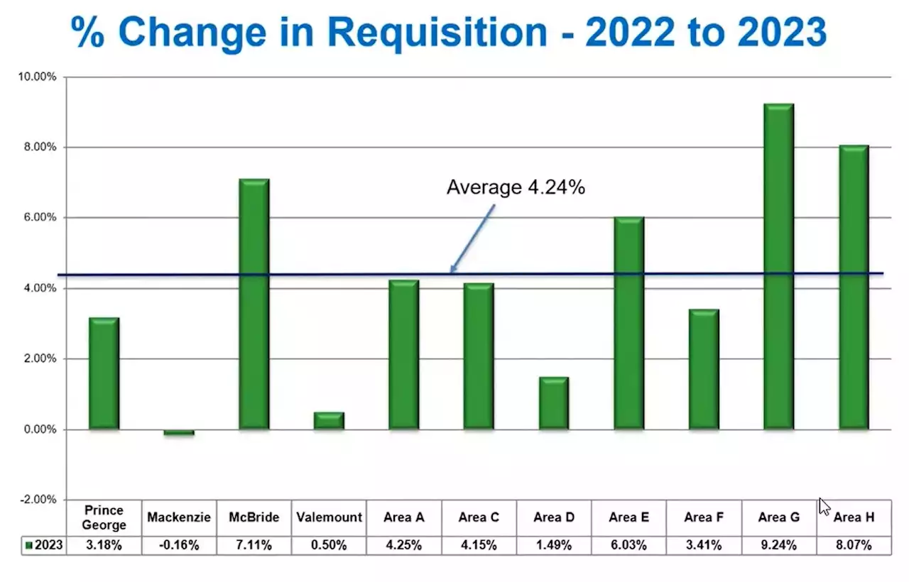 Regional District of Fraser-Fort George predicting 4.24% tax increase