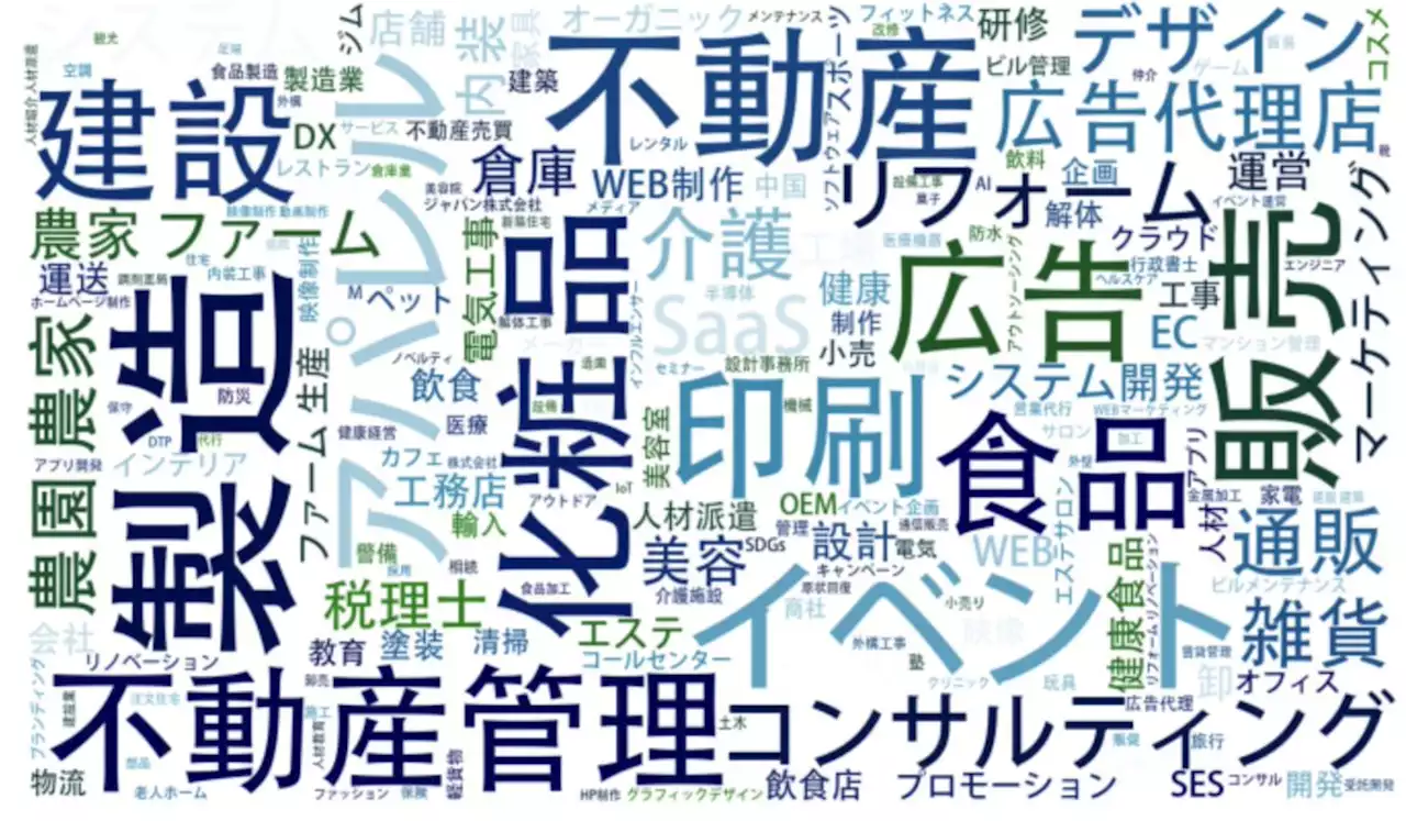 営業支援ツール「FutureSearch」内で最も検索されたキーワードは1位「製造」2位「化粧品」3位「不動産」