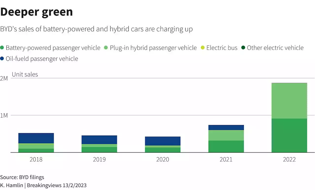 BYD’s world-beating EVs brace for a rougher ride